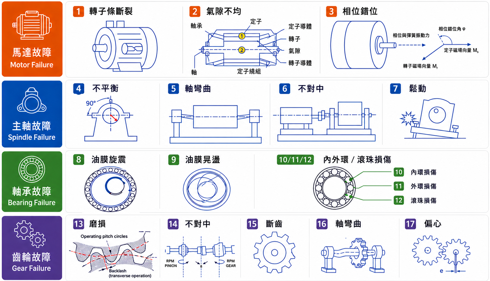 17 種故障診斷項目