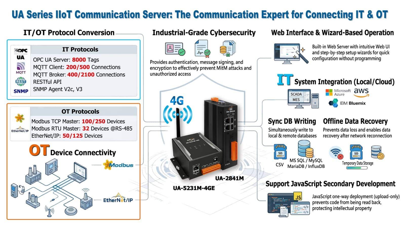 IIoT Cloud Solution
