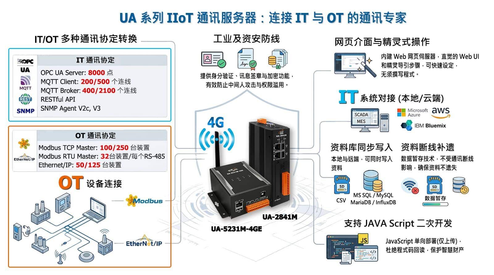 IIoT Cloud Solution