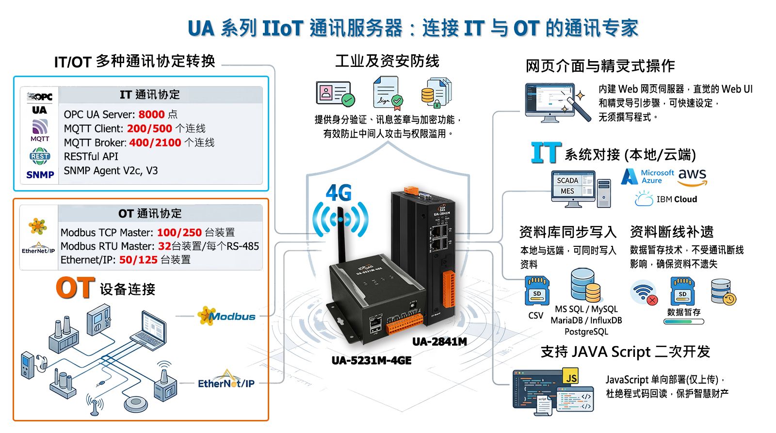IIoT Cloud Solution