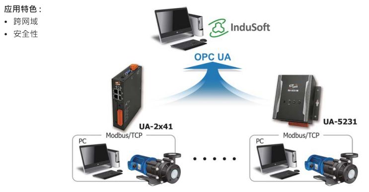 UA Pumping Station IoT Application pic