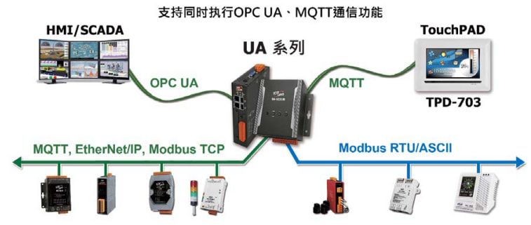 UA : OT Integration Technology