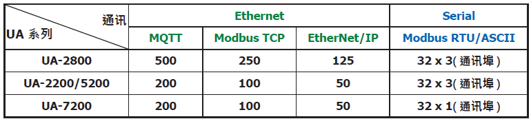 table pic of Support Ethernet and Serial Communication Modules