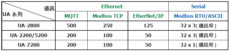 支援 Ethernet 及 Serial 通訊模組table
