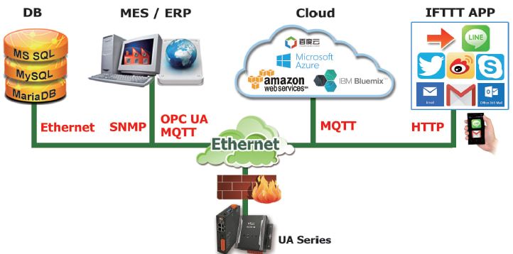 UA : IT Integration Technology