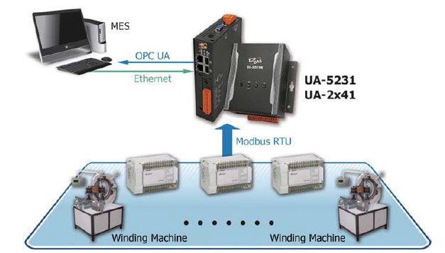 UA IIoT Factory Application of MES pic