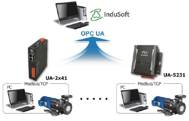UA Pumping Station IoT Application pic