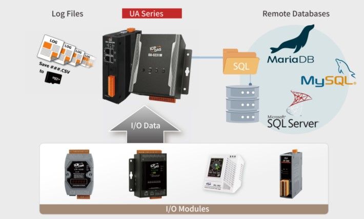 UA Feature: Save I/O Data Directly into Remote Database & Local Side LOG File 