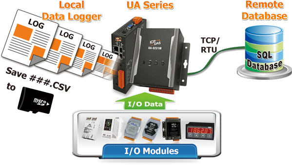 UA Feature: Save I/O Data Directly into Remote Database & Local Side LOG File 