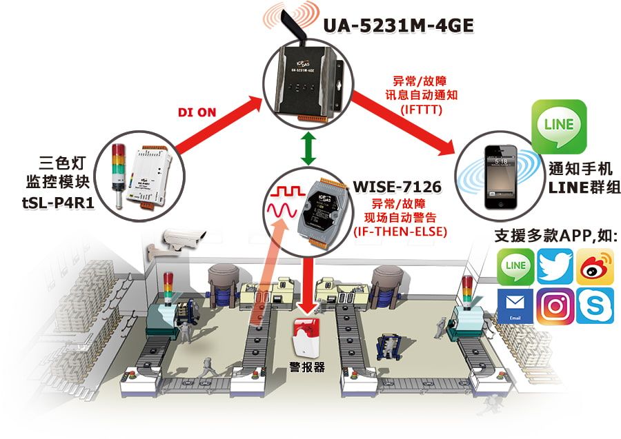 異常警報訊息通知 LINE 群組之應用