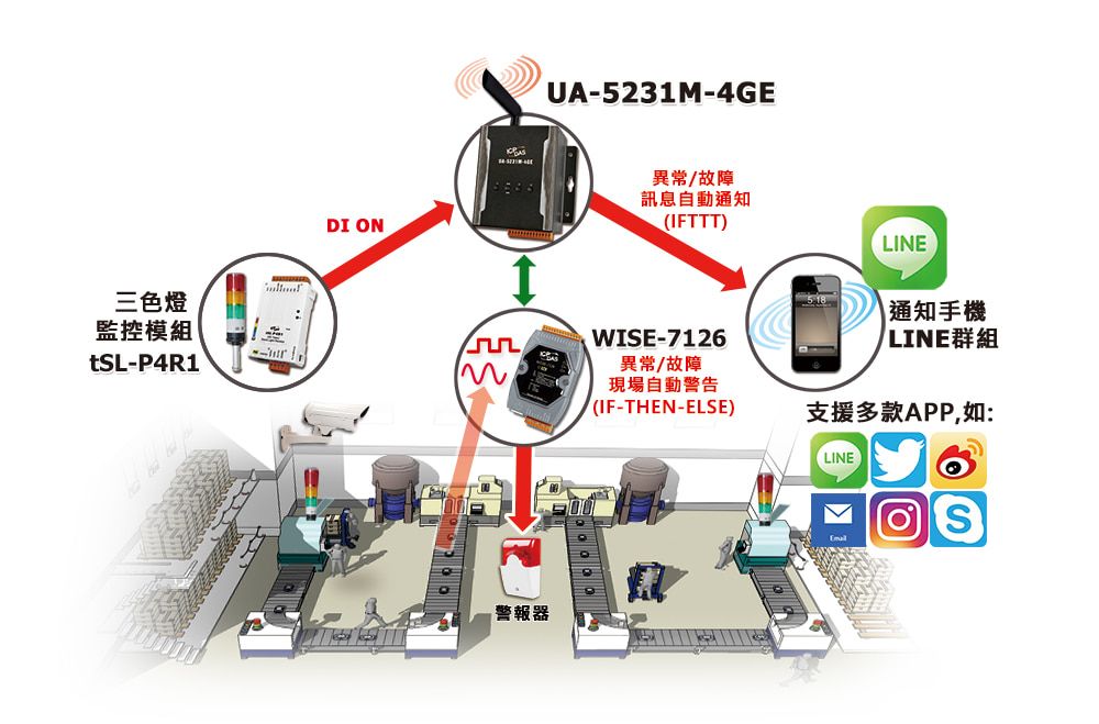 異常警報訊息通知 LINE 群組之應用