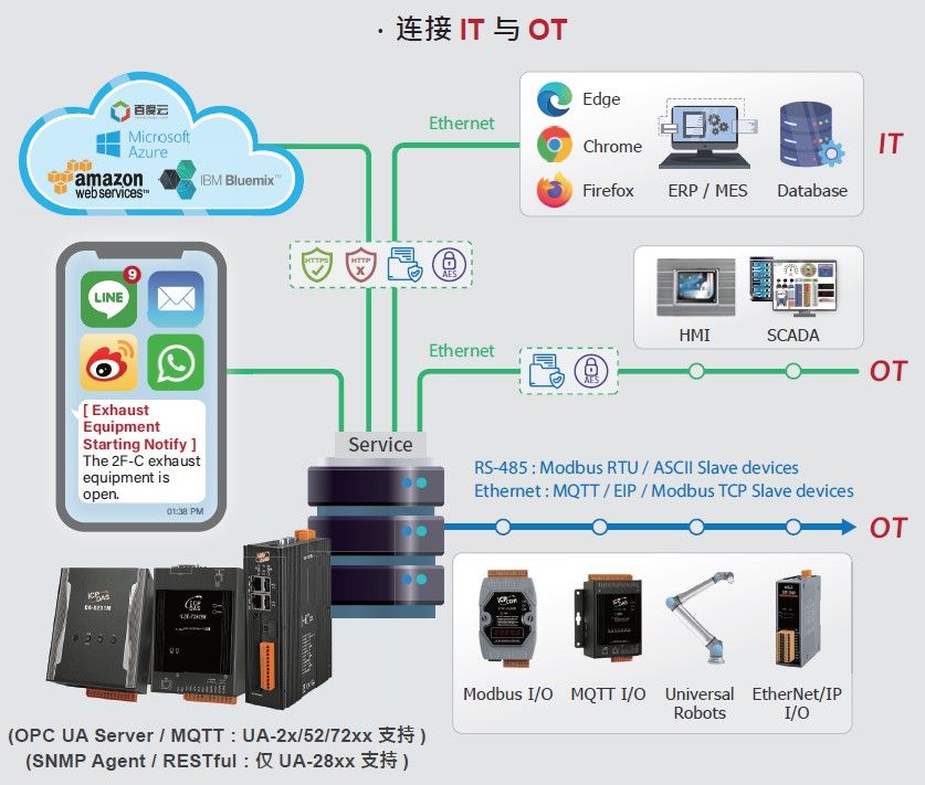 UA: System Architecture