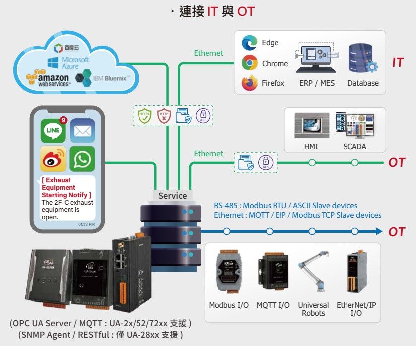 UA System Aritechture