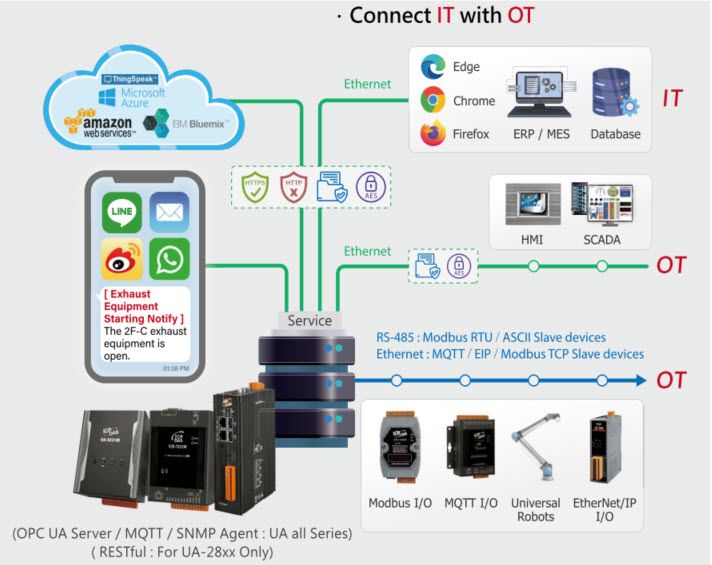 UA: System Architecture