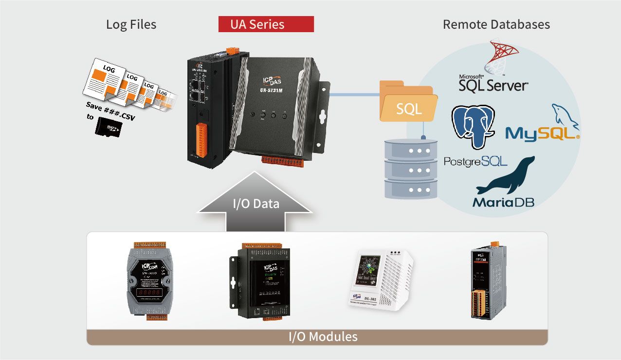 UA Feature: Save I/O Data Directly into Remote Database & Local Side LOG File 