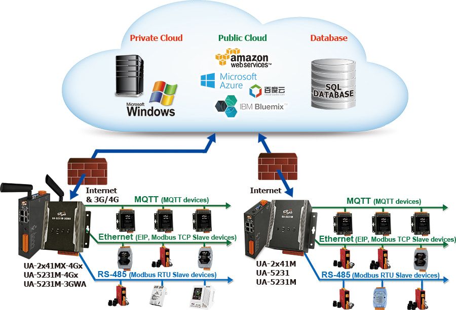 UA Feature: Support IoT Cloud Platforms Connection