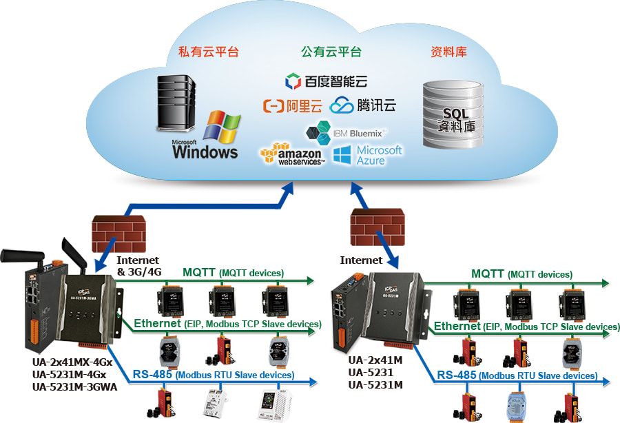 UA Feature: Support IoT Cloud Platforms Connection