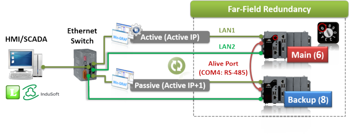 Win-GRAF_Redundancy_Far-Field