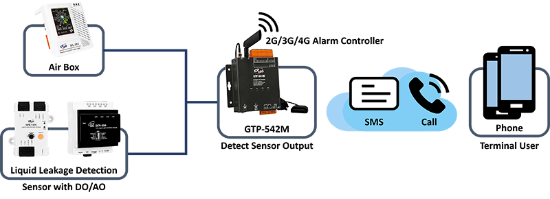 GTP-542M_SMSDIO