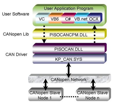 Truyền thông công nghiệp Fieldbus - giao thức CANopen - ICP DAS Việt Nam