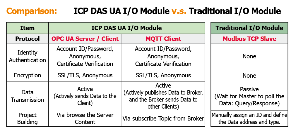 uaio-vs-modbus-table