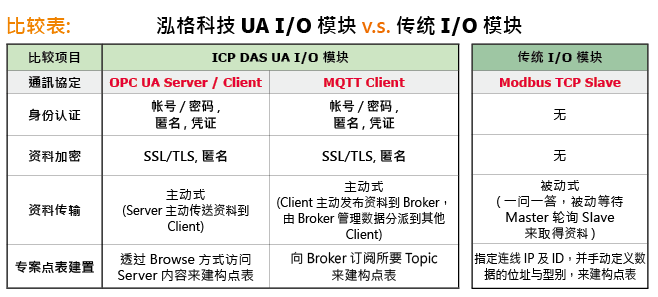 uaio-vs-modbus-table