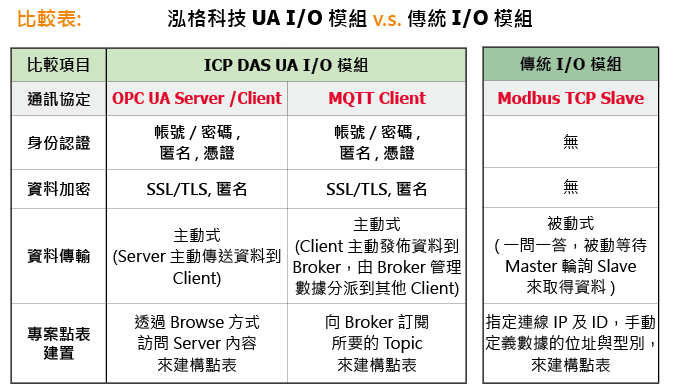 uaio-vs-modbus-table