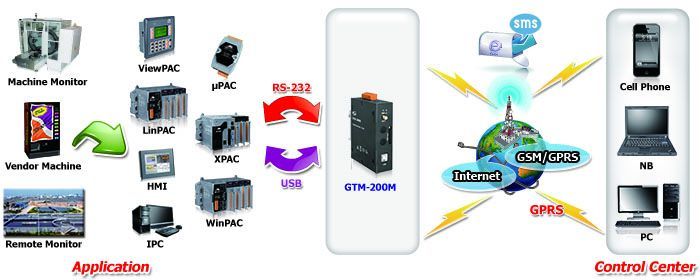 GTM-200M application