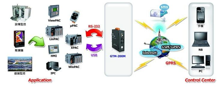 GTM-200M application
