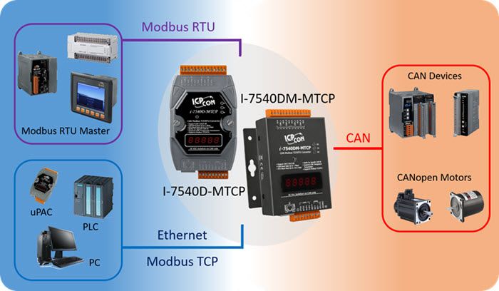 I-7540DM-MTCP - CAN to Ethernet / Modbus TCP / Modbus RTU Converter