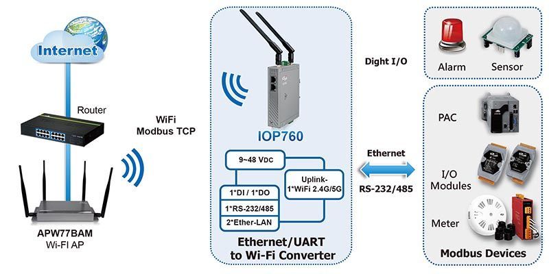 IOP760 application