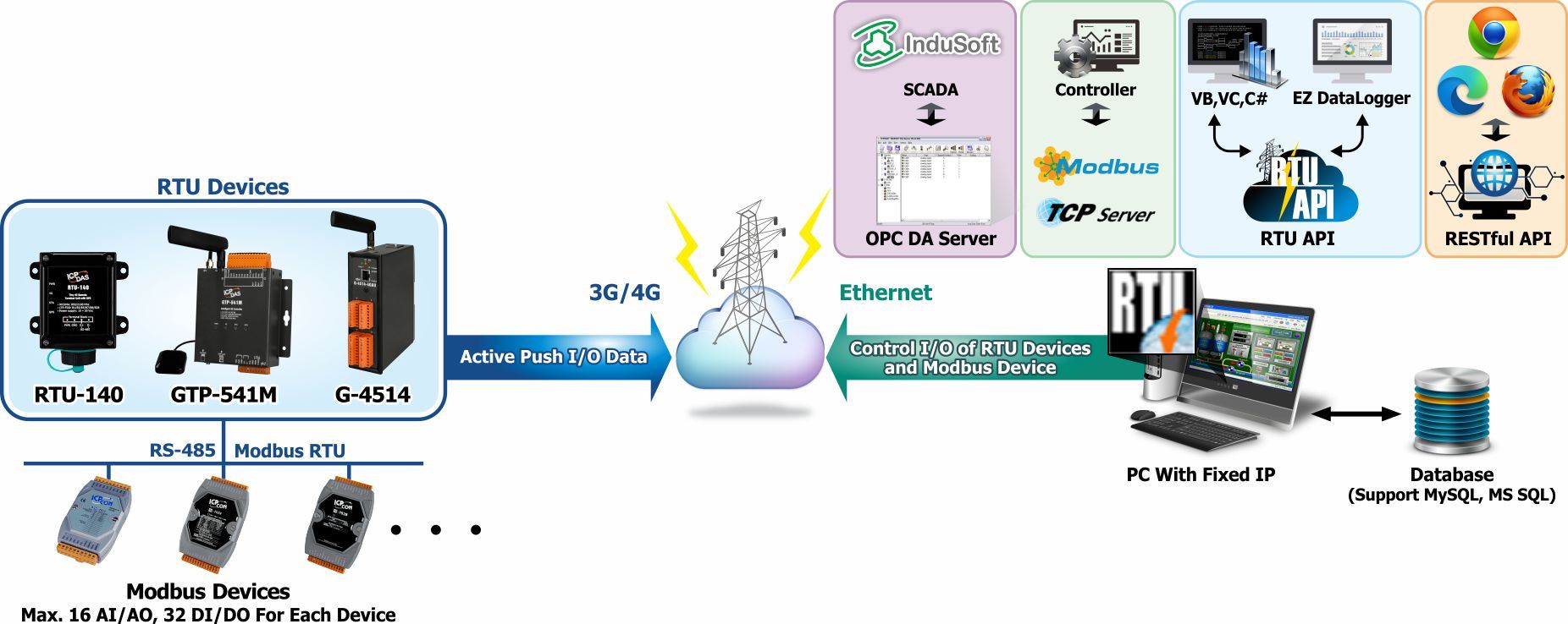 M2M RTU Center Version 1.32 