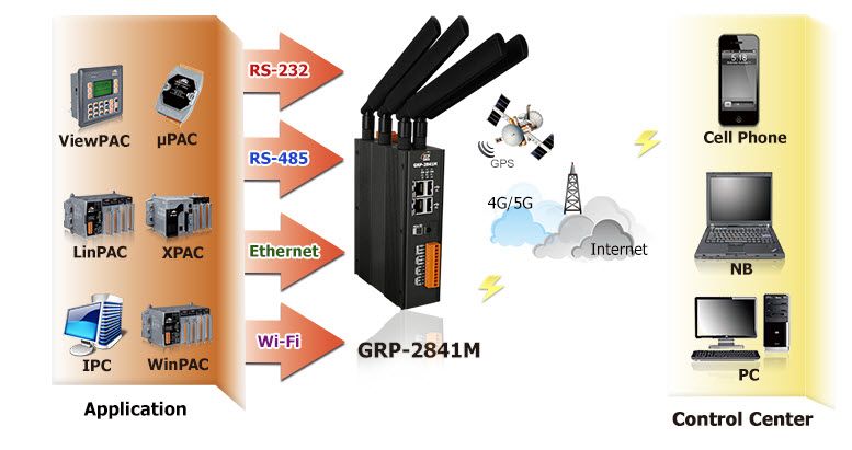 4G_5G_Ethernet_閘道應(yīng)用