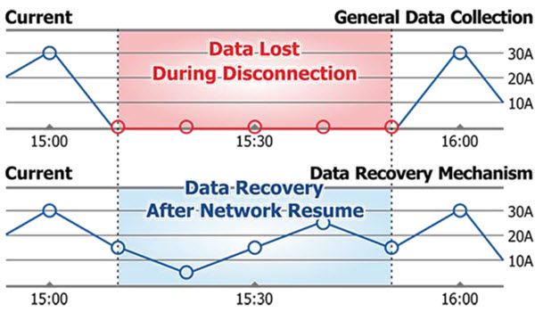 Offline Data