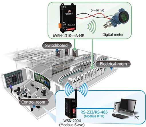 iWSN-1310-mA-ME application