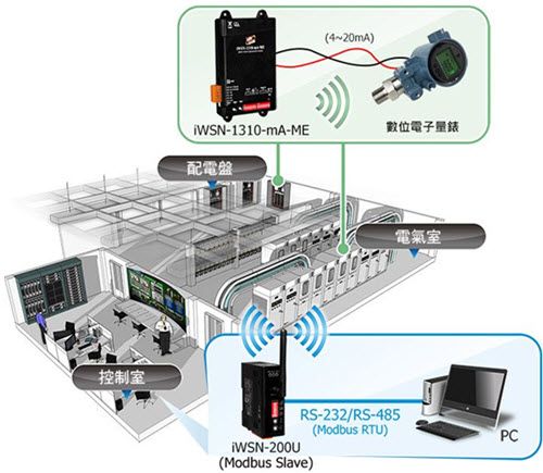 iWSN-1310-mA-ME application