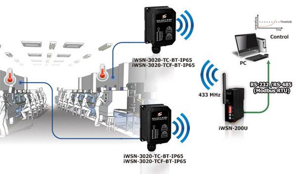 iWSN-3020-TC-BT-IP65_application