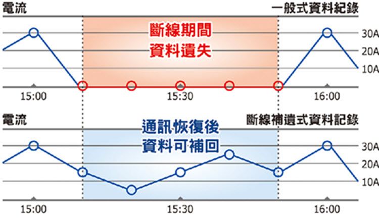 斷線補遺