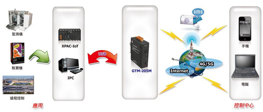 GTM-205M