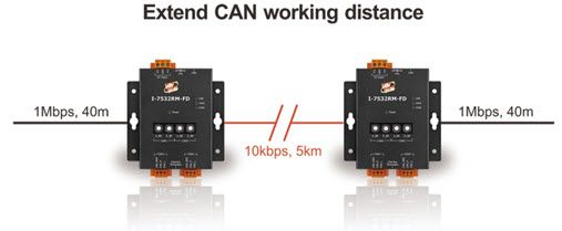 I-7532RM-FD network