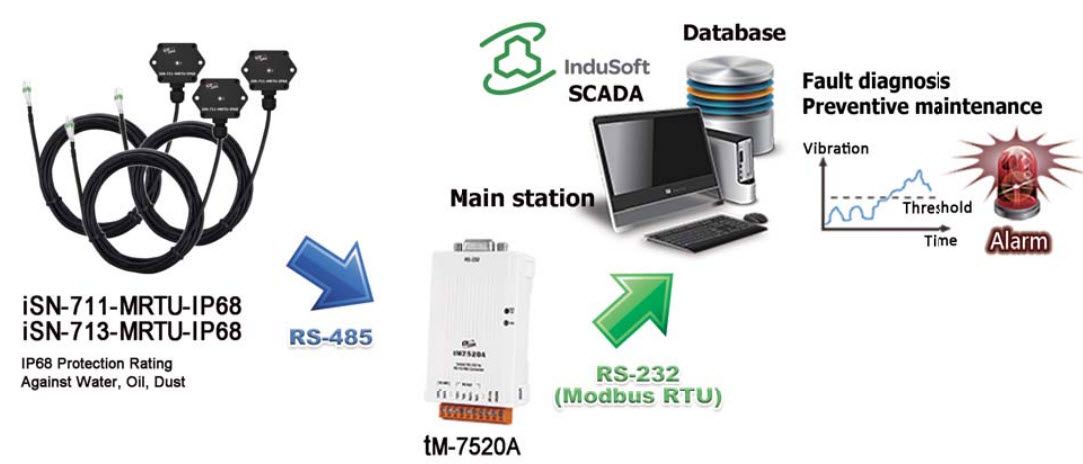 iSN-711-MRTU-IP68、iSN-713-MRTU-IP68 application