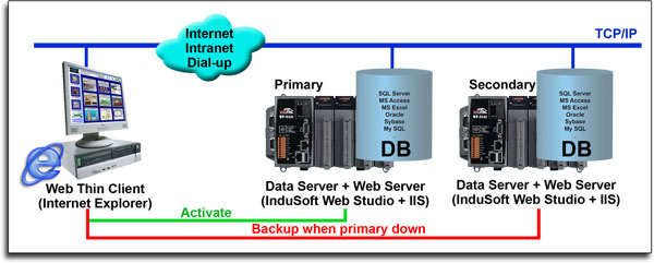 Modbus RTU/TCP Slave